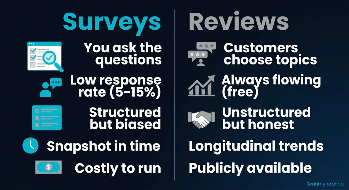 Reviews vs surveys comparison infographic
