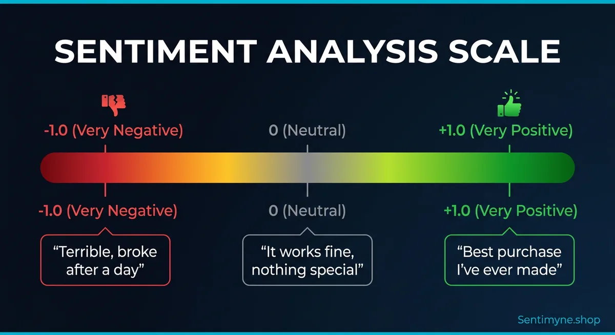 The sentiment analysis scale with examples