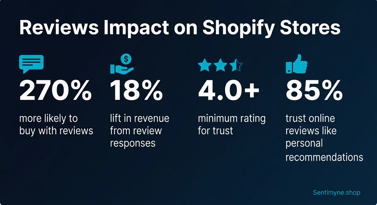 How reviews impact Shopify conversion rates