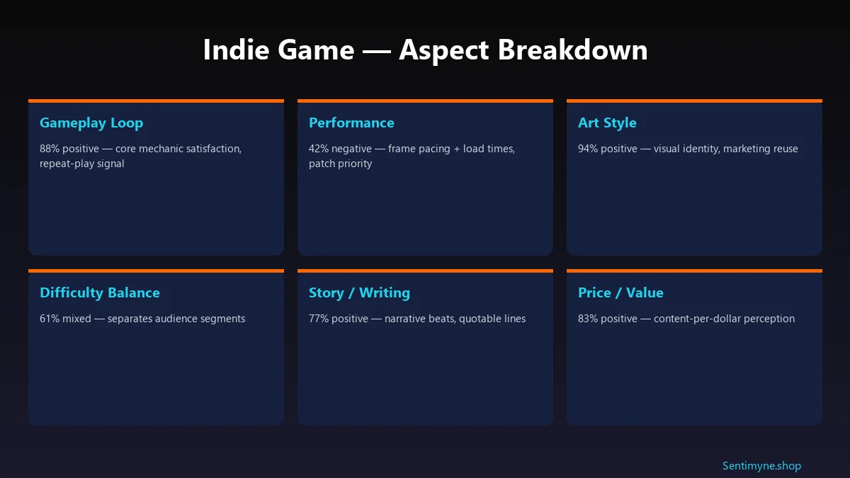 Aspect breakdown showing gameplay loop 88%, performance 42% negative, art style 94%, difficulty 61% mixed, story 77%, price 83%