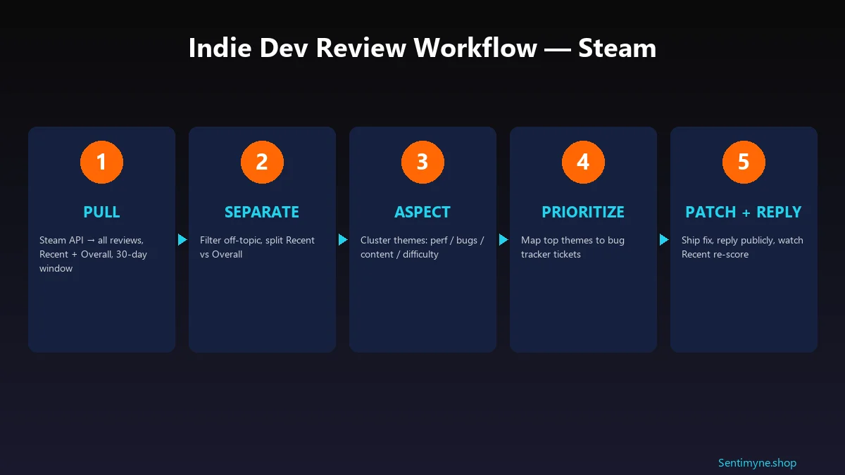 Steam indie dev workflow: pull, separate, aspect, prioritize, patch + reply