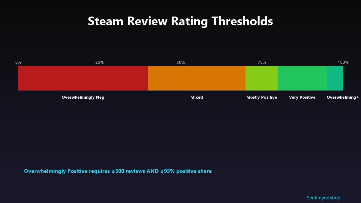 Steam review rating thresholds bar chart with all labeled zones