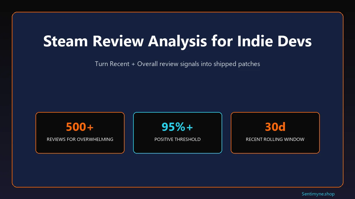 Steam review analysis for indie devs showing Overwhelmingly Positive, aspect buckets, Recent vs Overall split