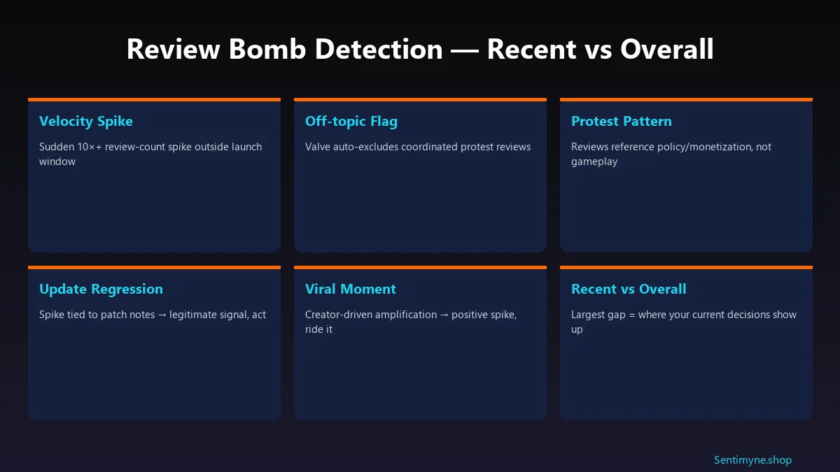 Review bomb detection grid showing velocity spike, off-topic flag, protest pattern, update regression, viral moment, Recent vs Overall