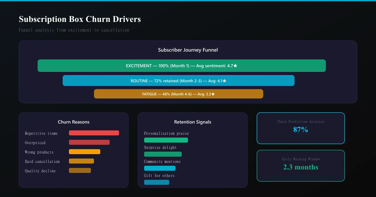 Subscription box churn analysis: reasons for cancellation mapped to retention strategies