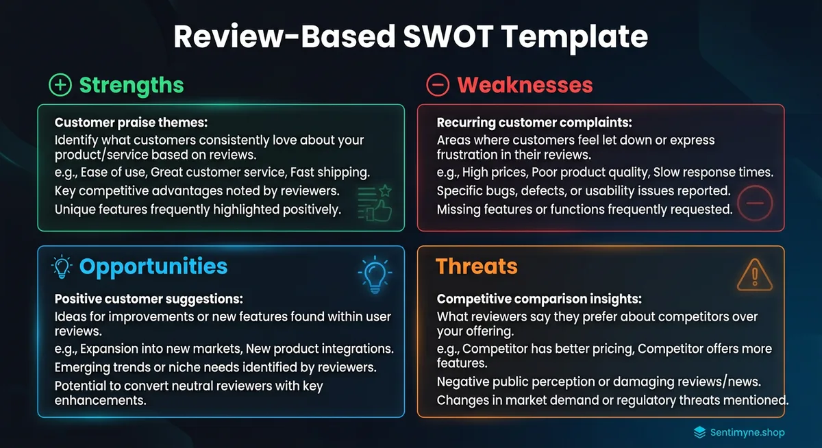 The review-based SWOT template with all four quadrants
