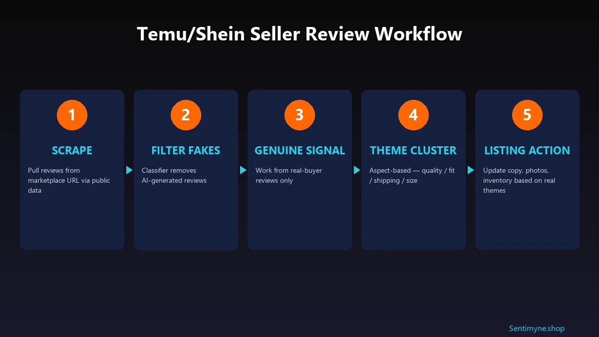 Temu/Shein seller workflow: scrape, filter fakes, genuine signal, theme cluster, listing action