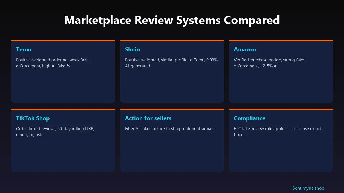 Marketplace review systems comparison: Temu, Shein, Amazon, TikTok Shop