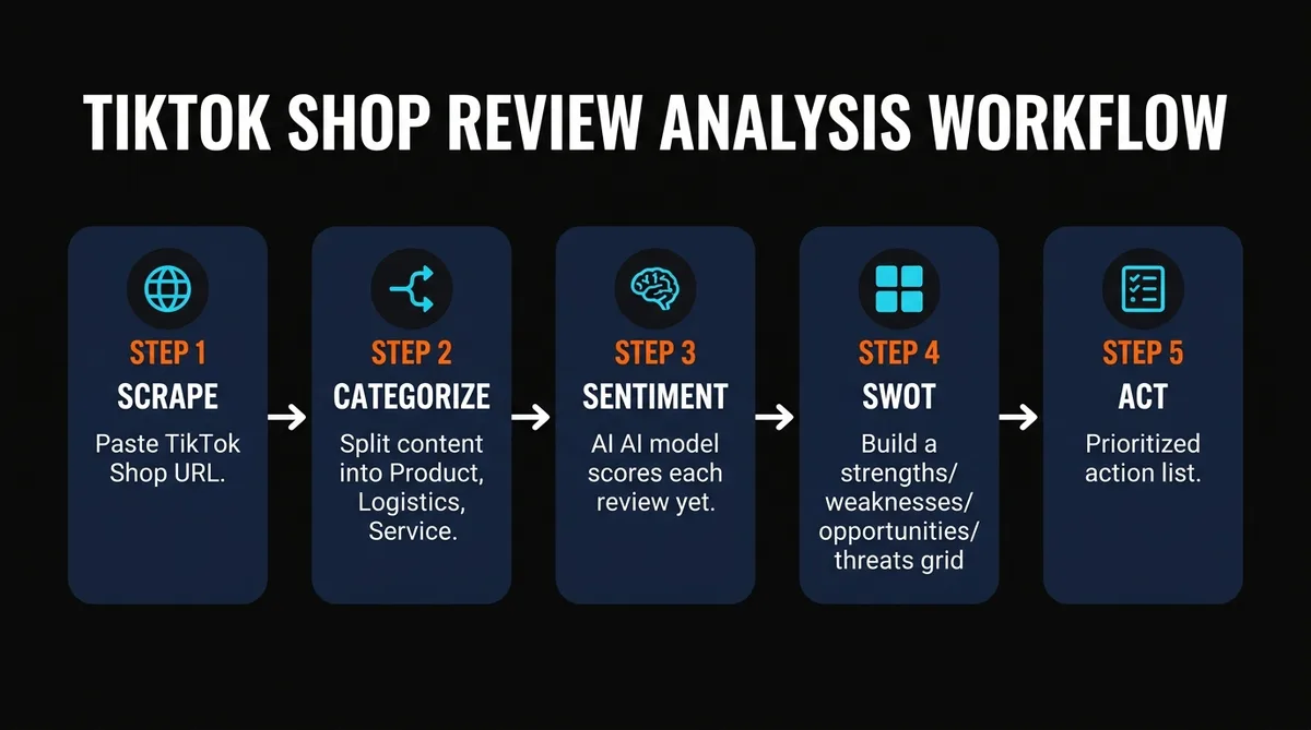 TikTok Shop review analysis workflow showing 5 steps: scrape, categorize, sentiment, SWOT, act