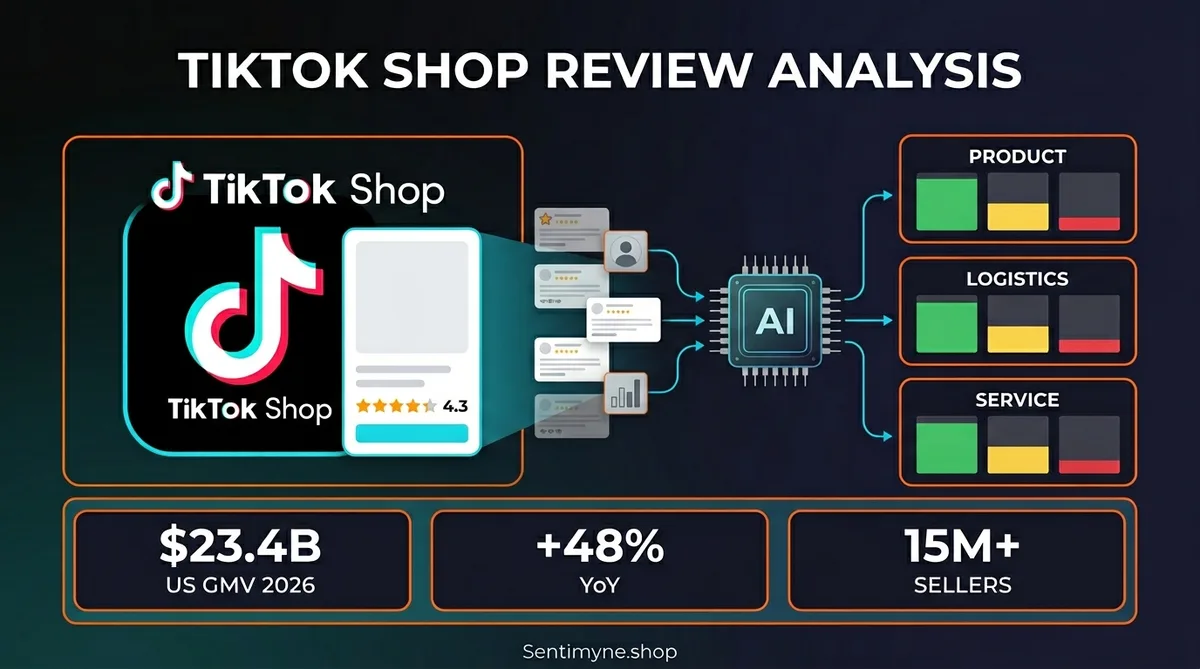 TikTok Shop review analysis infographic showing review pipeline feeding into sentiment analyzer with US GMV stats