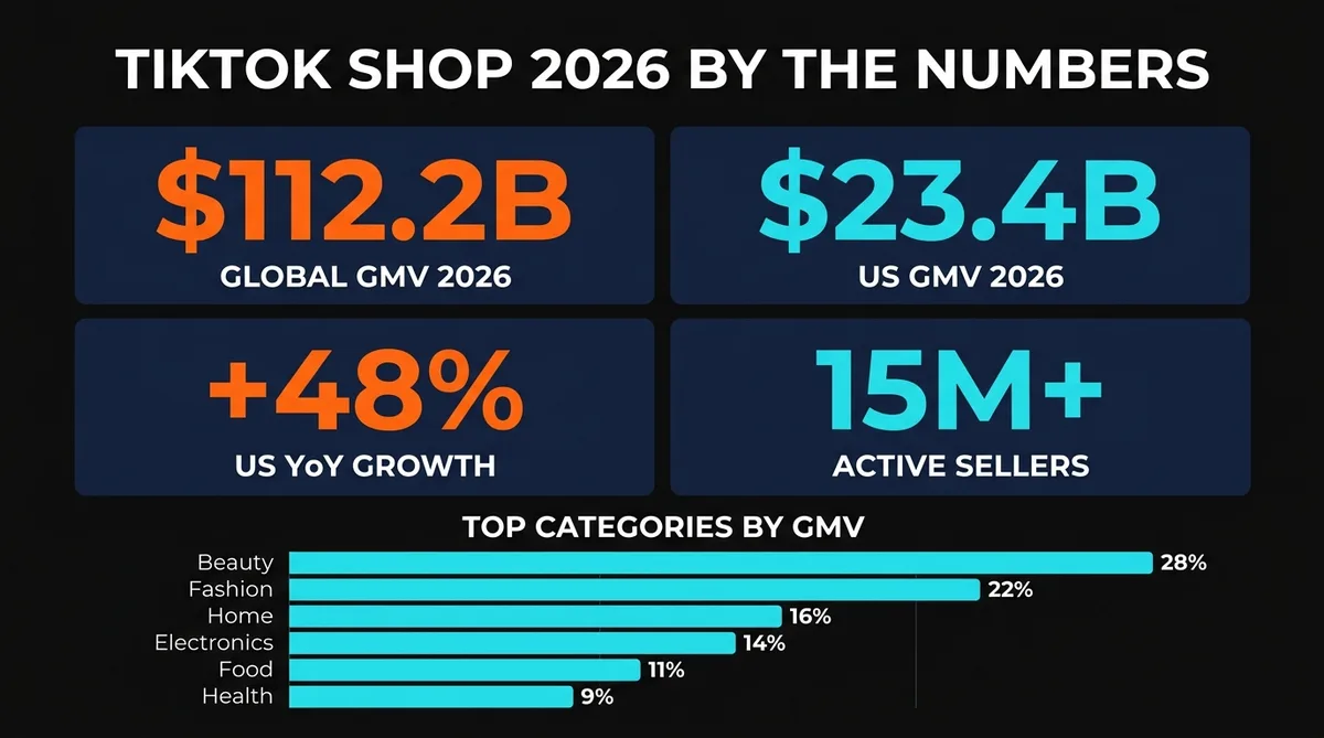 TikTok Shop 2026 stats infographic showing $112B global GMV, $23.4B US GMV, 48% YoY growth, 15M sellers, and category breakdown with beauty at 28%