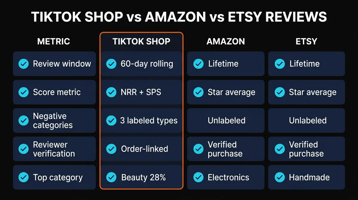 Comparison infographic showing TikTok Shop vs Amazon vs Etsy across review window, scoring metrics, negative categories, verification, and top category