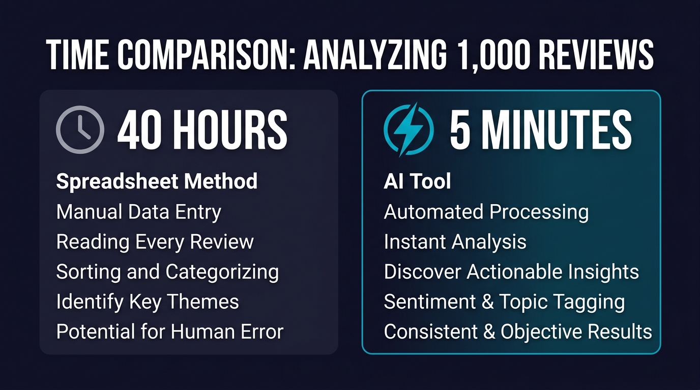 Time comparison between spreadsheet and automated tool