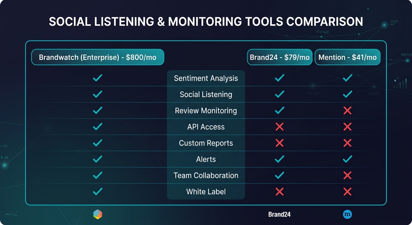 Tool comparison matrix for social listening and review analysis