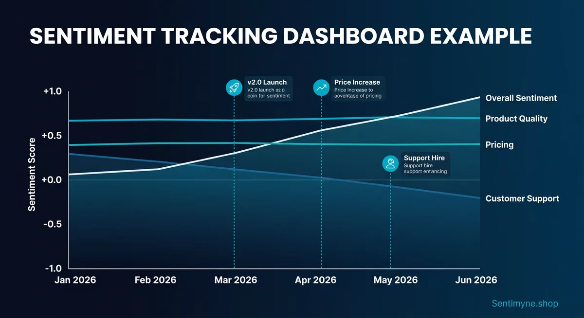 Sentiment tracking dashboard layout