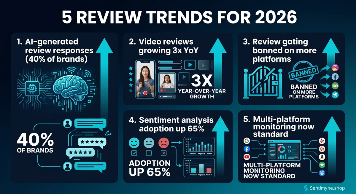 Review analysis trend statistics 2026