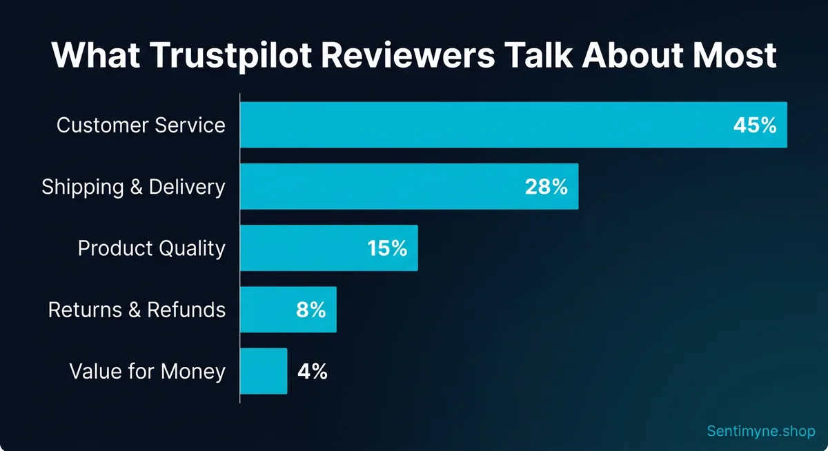 Common Trustpilot review themes