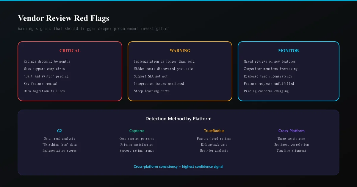 Vendor evaluation red flags from review analysis