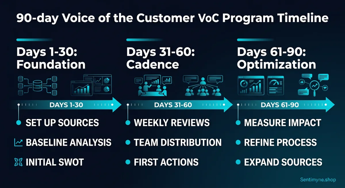 90-day VoC implementation timeline