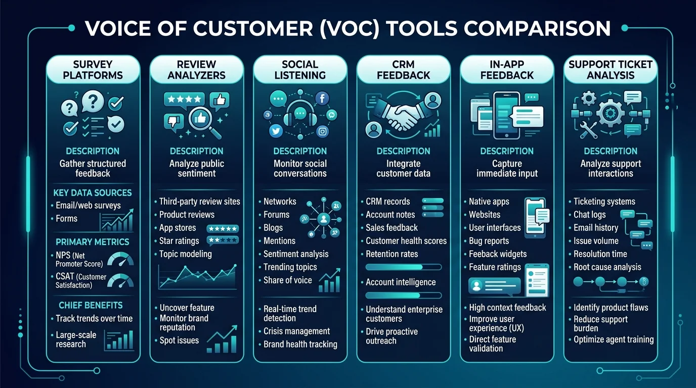 Voice of Customer tools comparison matrix showing categories, pricing, and best-fit scenarios