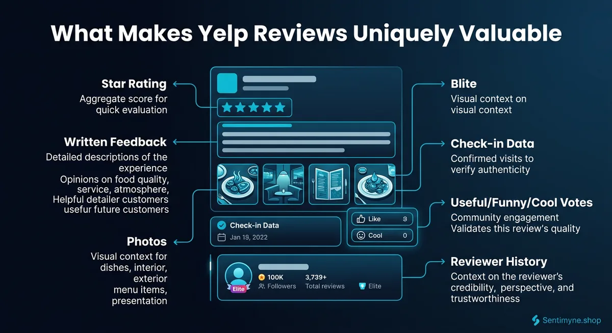 Anatomy of a Yelp review