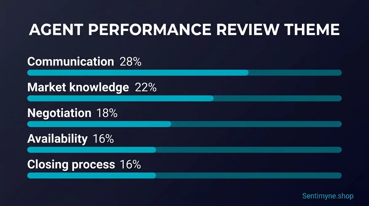 Infographic showing the seven key themes in Zillow agent reviews
